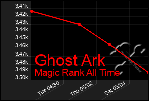 Total Graph of Ghost Ark