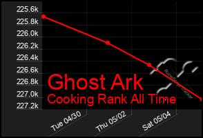 Total Graph of Ghost Ark
