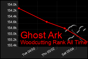 Total Graph of Ghost Ark