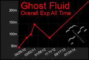 Total Graph of Ghost Fluid