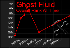 Total Graph of Ghost Fluid