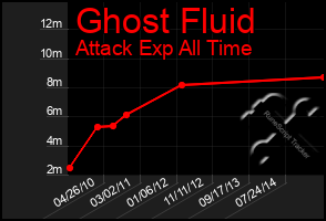 Total Graph of Ghost Fluid