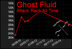 Total Graph of Ghost Fluid