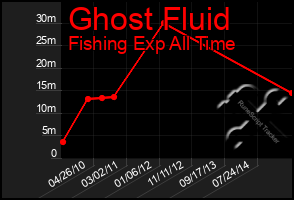 Total Graph of Ghost Fluid