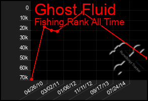 Total Graph of Ghost Fluid