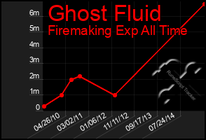 Total Graph of Ghost Fluid