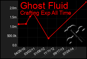 Total Graph of Ghost Fluid