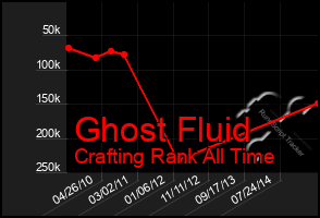 Total Graph of Ghost Fluid