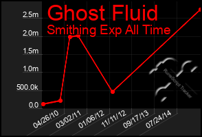 Total Graph of Ghost Fluid