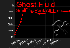 Total Graph of Ghost Fluid