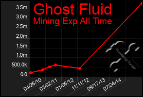 Total Graph of Ghost Fluid