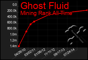 Total Graph of Ghost Fluid