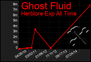 Total Graph of Ghost Fluid