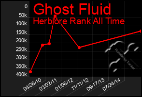 Total Graph of Ghost Fluid