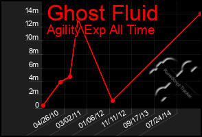 Total Graph of Ghost Fluid