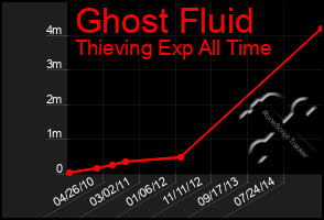 Total Graph of Ghost Fluid