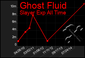 Total Graph of Ghost Fluid