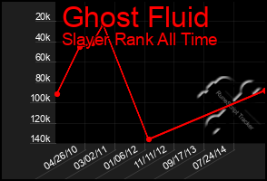 Total Graph of Ghost Fluid