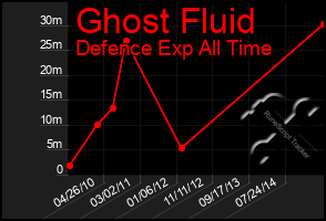 Total Graph of Ghost Fluid