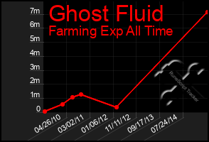 Total Graph of Ghost Fluid