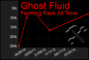 Total Graph of Ghost Fluid