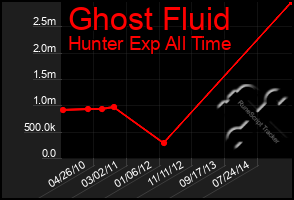 Total Graph of Ghost Fluid