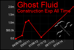 Total Graph of Ghost Fluid