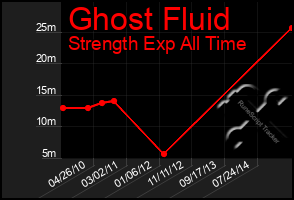 Total Graph of Ghost Fluid