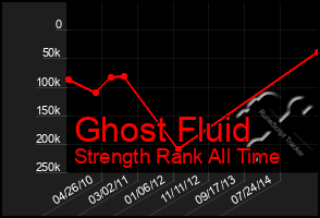 Total Graph of Ghost Fluid