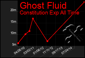 Total Graph of Ghost Fluid