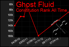 Total Graph of Ghost Fluid