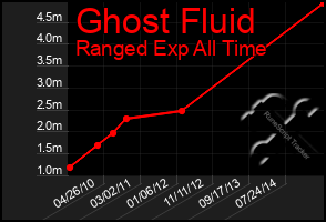 Total Graph of Ghost Fluid