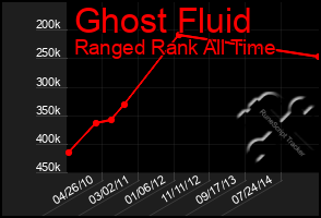 Total Graph of Ghost Fluid