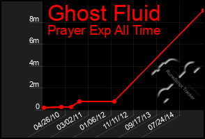 Total Graph of Ghost Fluid