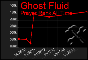 Total Graph of Ghost Fluid