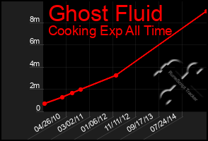 Total Graph of Ghost Fluid