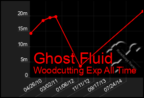 Total Graph of Ghost Fluid