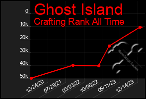 Total Graph of Ghost Island