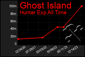 Total Graph of Ghost Island