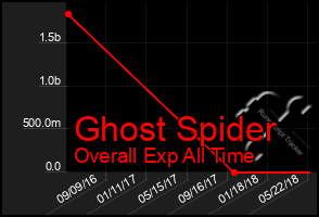 Total Graph of Ghost Spider