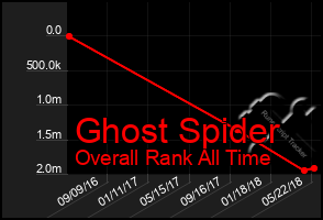 Total Graph of Ghost Spider