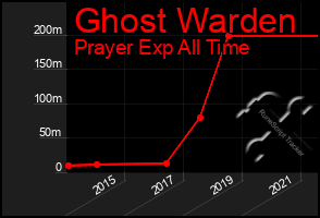 Total Graph of Ghost Warden
