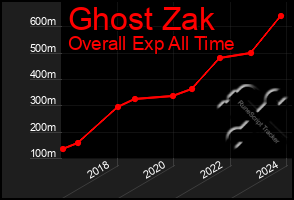 Total Graph of Ghost Zak