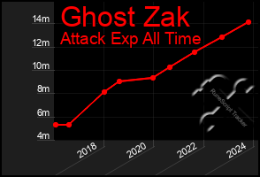 Total Graph of Ghost Zak