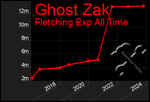 Total Graph of Ghost Zak