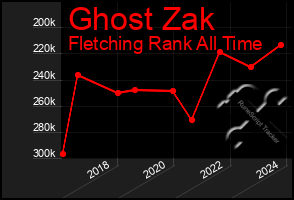 Total Graph of Ghost Zak