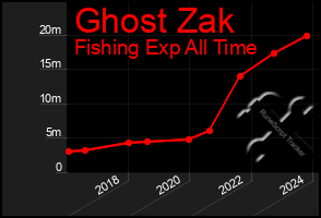 Total Graph of Ghost Zak