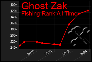 Total Graph of Ghost Zak