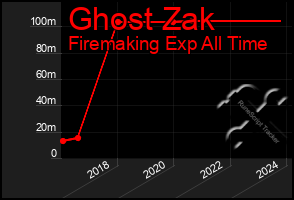 Total Graph of Ghost Zak