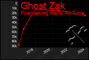 Total Graph of Ghost Zak